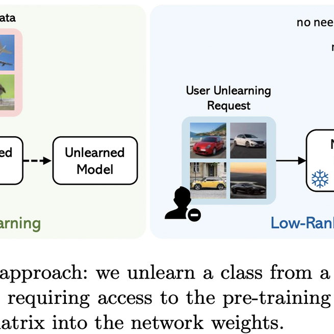 Unlearning Vision Transformers without Retaining Data via Low-Rank Decompositions
