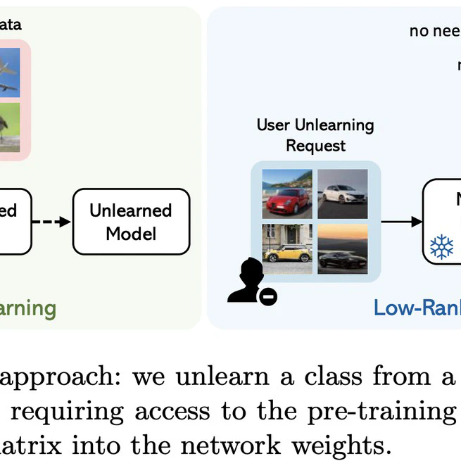 Unlearning Vision Transformers without Retaining Data via Low-Rank Decompositions