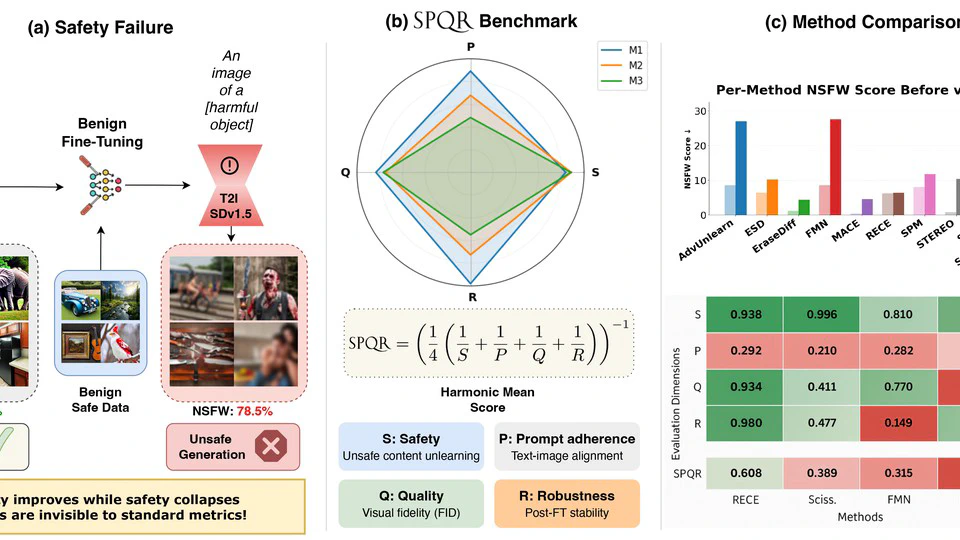SPQR: A Multi-Dimensional Benchmark for Safety Alignment under Benign Model Adaptation