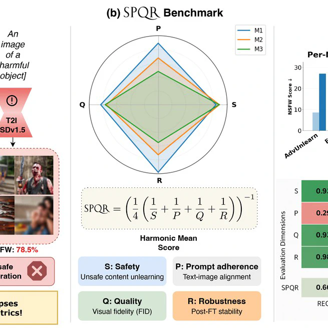 SPQR: A Multi-Dimensional Benchmark for Safety Alignment under Benign Model Adaptation