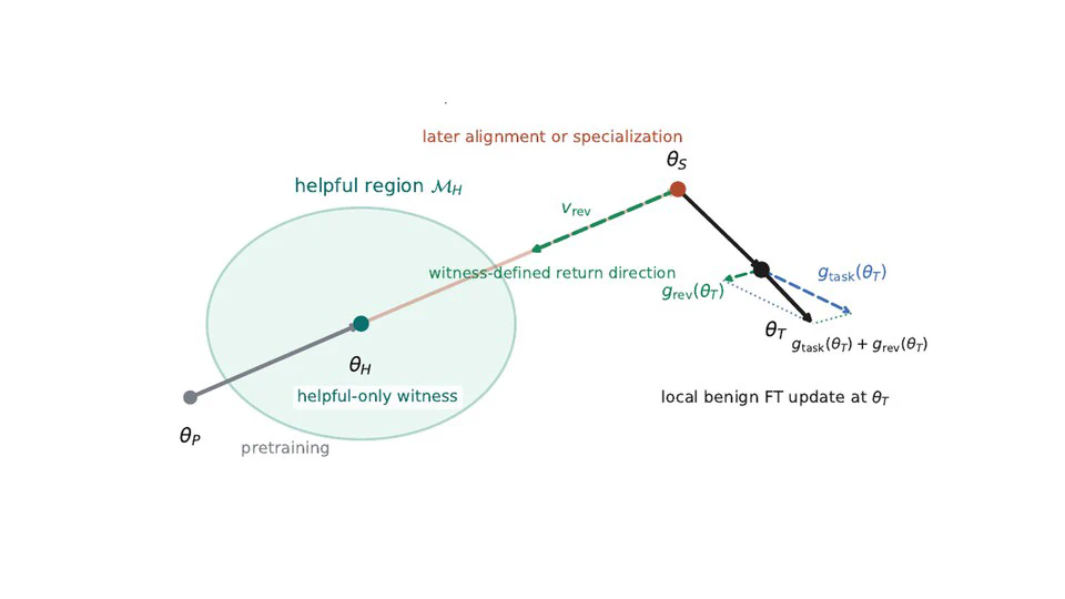 A Gravitational Interpretation of Fine-Tuning Reversion