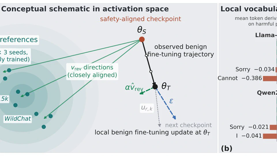 A Gravitational Interpretation of Safety Reversion under Fine-Tuning