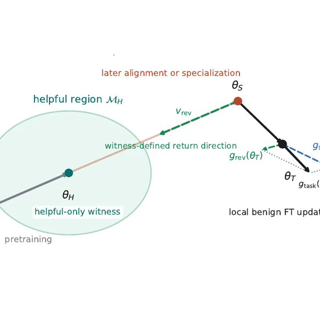 A Gravitational Interpretation of Fine-Tuning Reversion